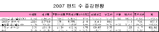 주식형 펀드, 매달 35개씩 순증