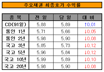 금통위 불안해소+은행채 안정, 채권금리 급락