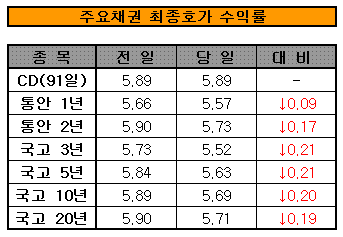 은행 자금사정 '숨통'? 채권금리 폭락