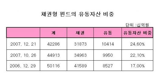 채권형펀드, 유동자산 '야금야금'…왜?