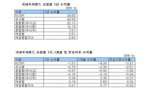 국내 주식형 84% 손실…'금'펀드 강세