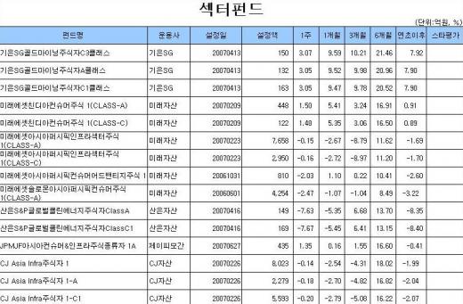 국내 주식형 84% 손실…'금'펀드 강세