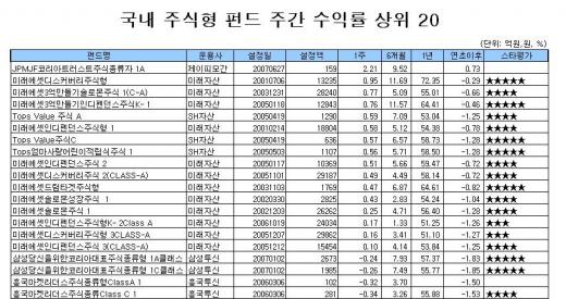 국내 주식형 84% 손실…'금'펀드 강세