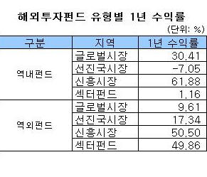 국내 주식형 84% 손실…'금'펀드 강세