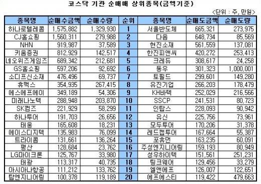 [표]주간 코스닥 기관 순매매 상위종목