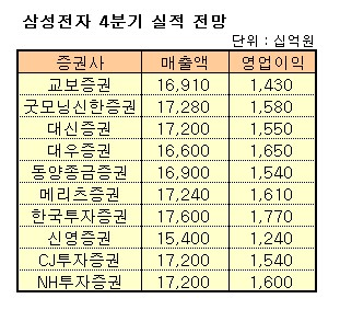 삼성전자, 올 1분기까지 부진