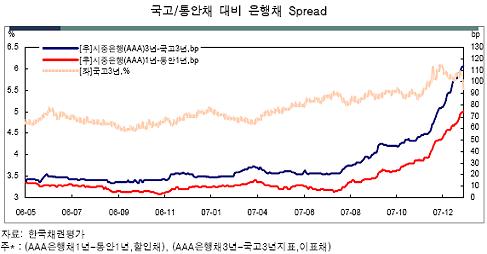 은행채 재조명, 스프레드 확대 '주춤'