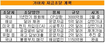 기아車 1조원대 자금조달 추진