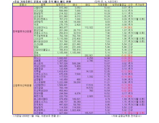 가치주펀드, 조정장 '확장전략' 눈길