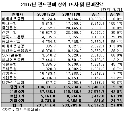 펀드판매, 올해도 은행이 좌우