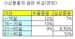 키움證, 신용융자 고금리 장사 논란