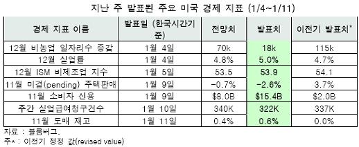 美 버냉키 발언, 국제금융시장 강타