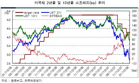 美 버냉키 발언, 국제금융시장 강타