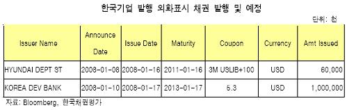 美 버냉키 발언, 국제금융시장 강타