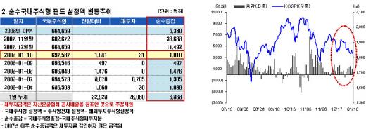 증시 하락…국내주식형 자금유입 순항