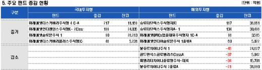 증시 하락…국내주식형 자금유입 순항