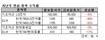 현대차-삼성電, 콜ELW 단기상승 기대