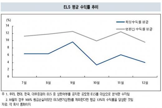 올해 ELS 성공조건, '1900p 이상'