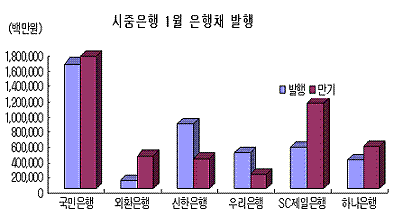 ⓒ자료, KIS채권평가, the bell