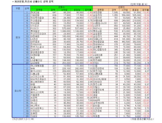 투신권 "이명박만 믿는다"