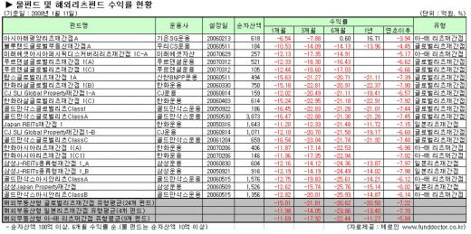 해외리츠펀드, 새해에도 고전