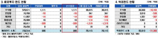 브릭스·이머징, 해외주식형 자금 독식