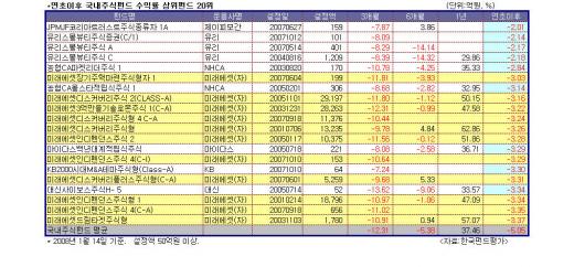 "조정장서도 역시 미래에셋펀드"