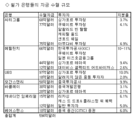 美은행 하루 동안 211억불 자금 수혈