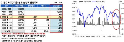 국내주식형펀드 설정액 70조원 돌파