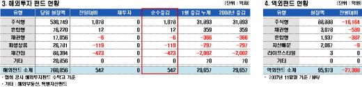 국내주식형펀드 설정액 70조원 돌파