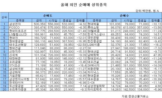 외인, '미래에셋 보유주' 집중매도