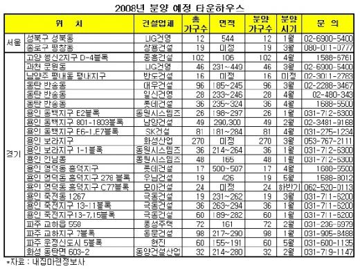 '업그레이드' 타운하우스 관심끌까