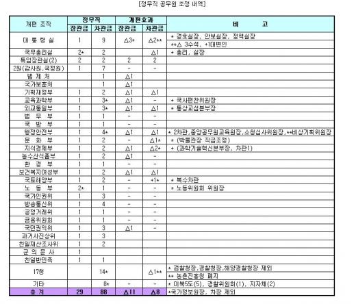 정무직 공무원 조정 내역