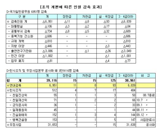 조직 개편 후 인력 감축 규모