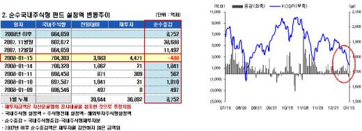 국내주식형펀드, 1월 들어 첫 자금유출