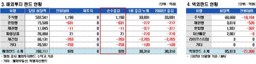 국내주식형펀드, 1월 들어 첫 자금유출