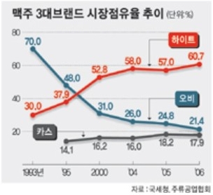 맥주전쟁의 최후승자는?