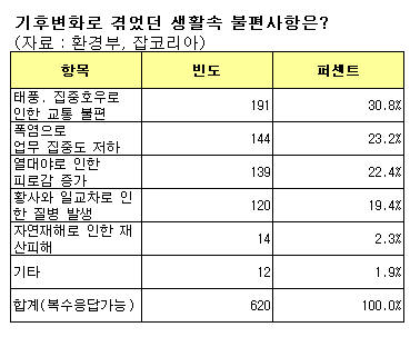 직장인 95% "지구온난화, 직업선택 영향 미친다"