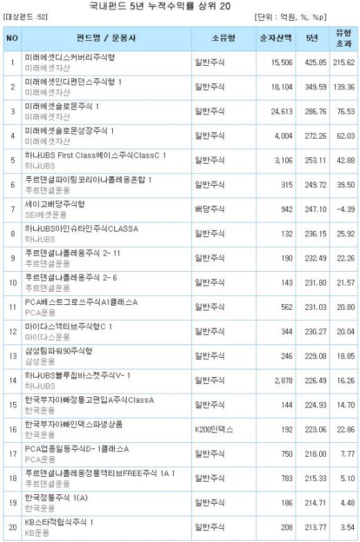 미래에셋으로 국내주식형 신규자금 몰려