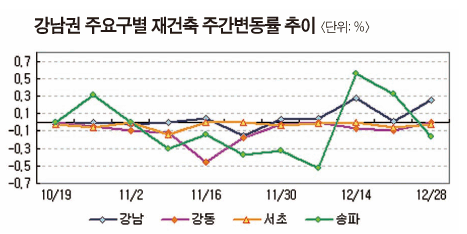 '先안정 後활성화' 발표로 강남 재건축 주춤