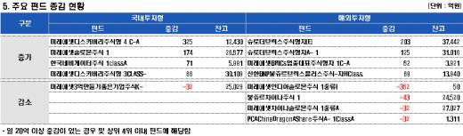 국내주식형 펀드자금, 하루만에 순유입 전환