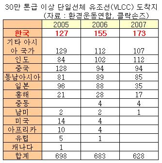 한국,'종잇장 유조선'이용횟수 세계1위