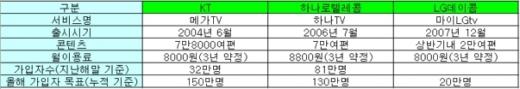 'TV밖이 더 재밌다'..IPTV 시장쟁탈전