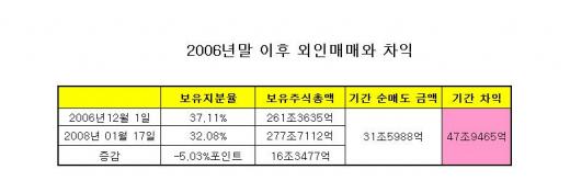 1년 50조 차익…외인 '손바꿈'의 미학