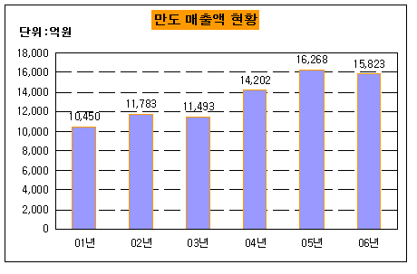 ↑회사 공시자료