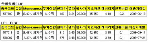 한화석화 LPL, 콜ELW로 단기수익 기대