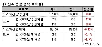 한화석화 LPL, 콜ELW로 단기수익 기대