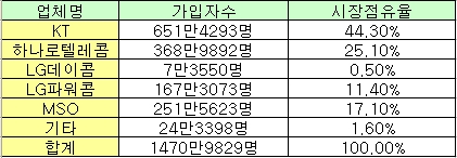 ▲초고속인터넷 가입자현황 (11월말 기준)