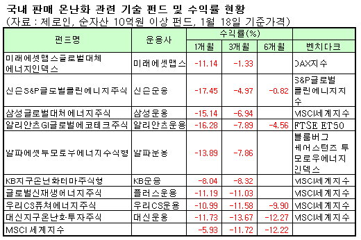 '교토의정서 특수?' 에코펀드 수익률 급락