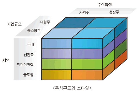 펀드운용 스타일별로 분산투자하라